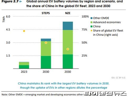 2030년 中 전기차 배터리 내리막?..점유율 30%