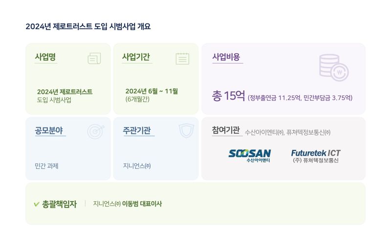 <span id='_stock_code_263860' data-stockcode='263860'>지니언스</span>, '2024년 제로트러스트 도입 시범사업' 