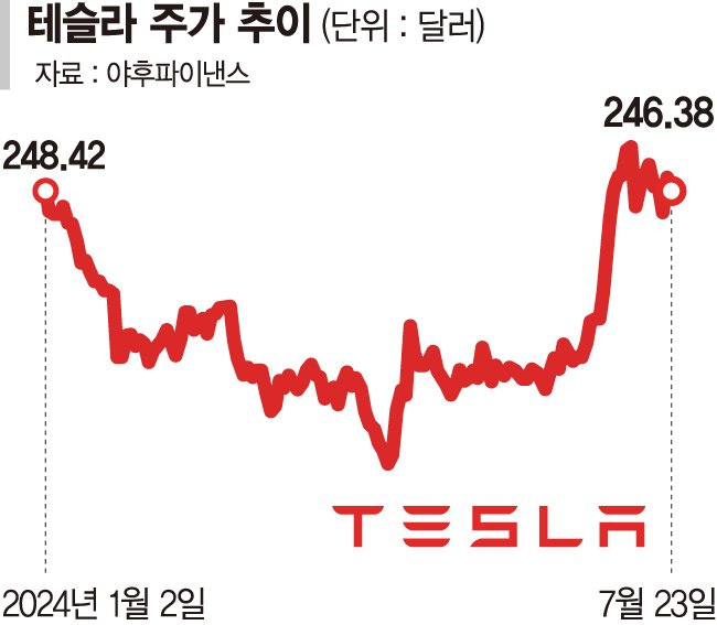 테슬라, 2분기 순익 45% 급감… 빅테크 기대가 실