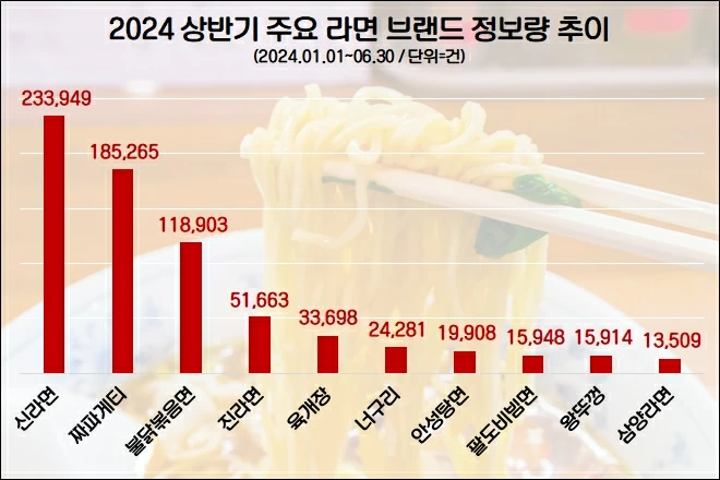 2024 상반기 주요 라면 관심도 순위 &#x2F;사진&#x3D;데이터앤리서치