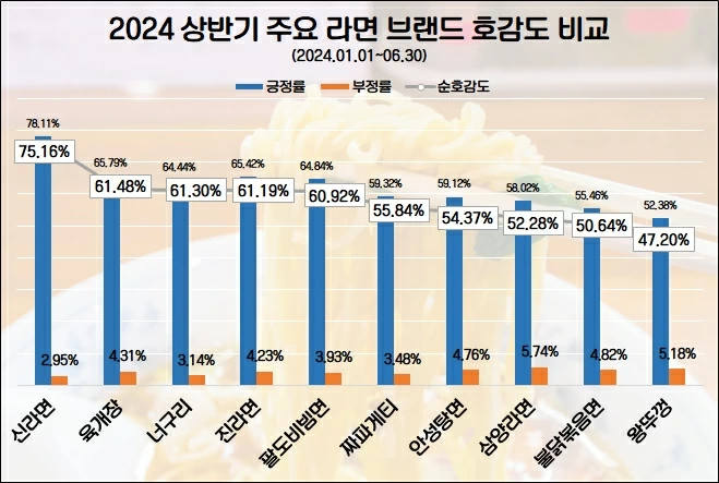 2024 상반기 주요 라면 호감도 순위 &#x2F;사진&#x3D;데이터앤리서치