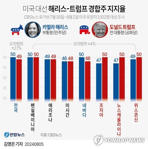 미국 대선 해리스-트럼프 경합주 지지율. 사진&#x3D;연합뉴스