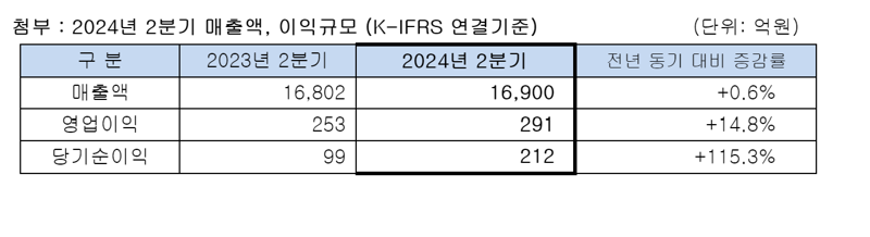 SK네트웍스 2분기 실적. SK네트웍스 제공