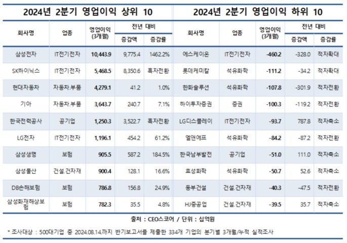 CEO스코어 제공