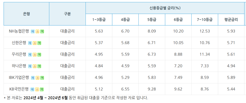 지난 4~6월 취급된 6대 은행의 중소기업 신용대출 금리 현황. 자료&#x3D;은행연합회