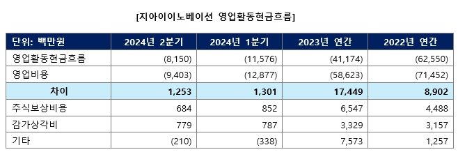지아이이노베이션, R&D 비용 감소로 실적 개선 "유