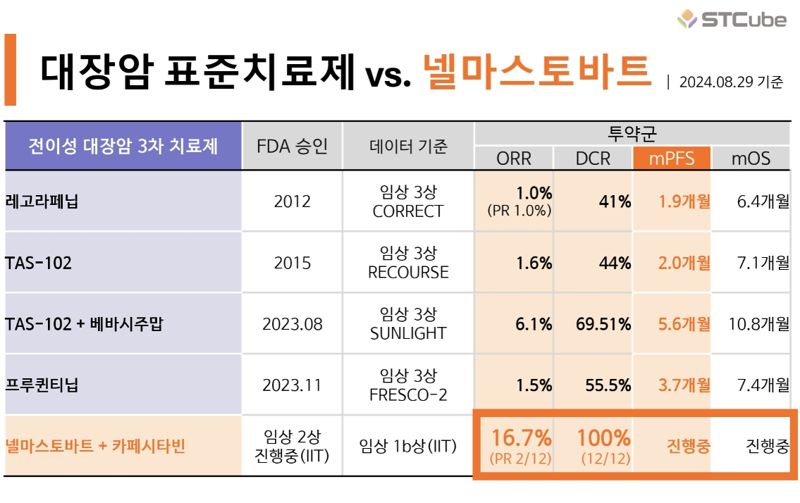 전이성 대장암 3차 이상 표준치료제와 넬마스토바트 임상 결과 비교. 사진&#x3D;<span id='_stock_code_052020' data-stockcode='052020'>에스티큐브</span>