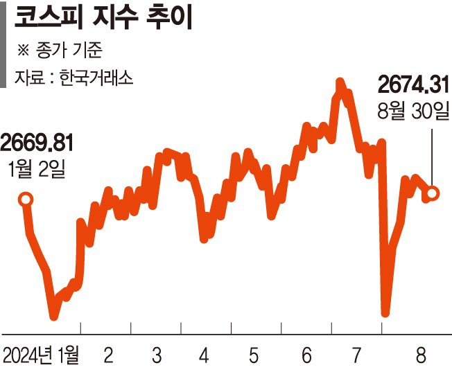 경기침체·엔캐리 청산 여진 속 금리인하·밸류업 수급 