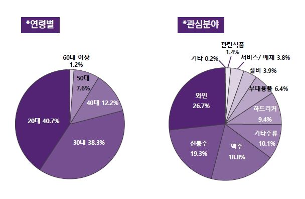 서울국제주류&amp;와인박람회 2024 참관객 분석