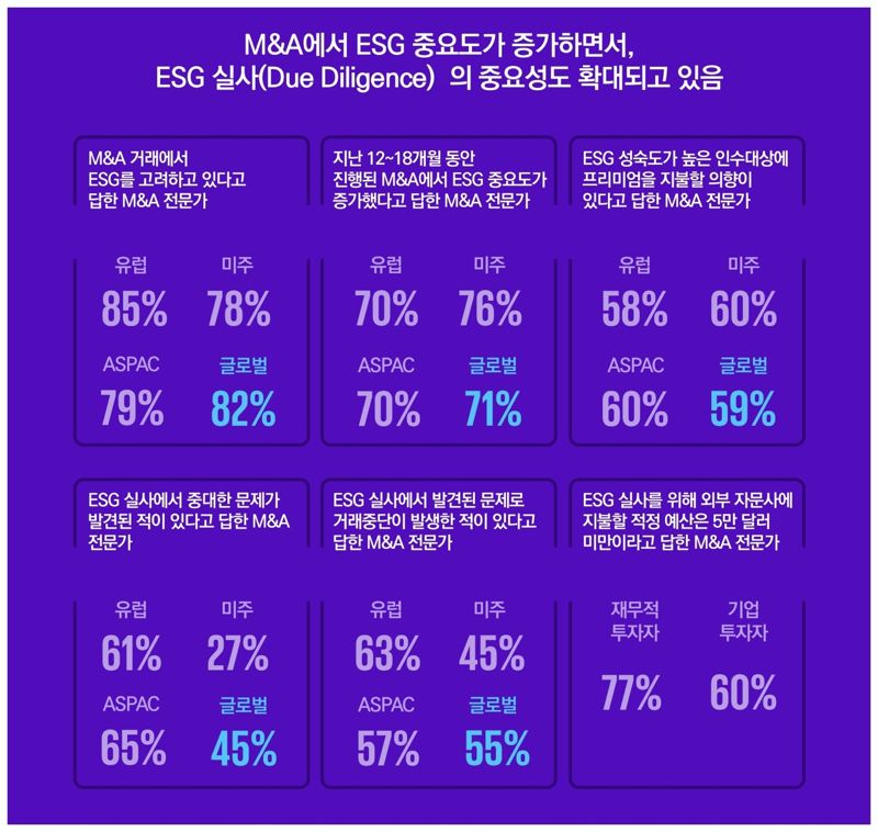 [fn마켓워치] 글로벌 M&A전문가 10명 중 8명 