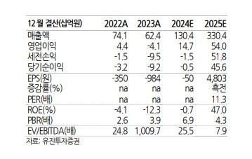 <span id='_stock_code_171090' data-stockcode='171090'>선익시스템</span> 실적 전망(자료&#x3D;<span id='_stock_code_001200' data-stockcode='001200'>유진투자증권</span>). 사진&#x3D;뉴시스