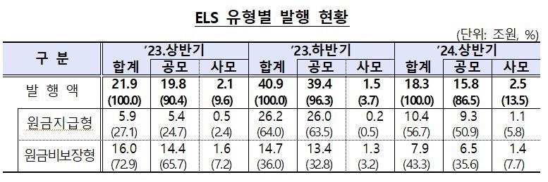 주가연계증권(ELS) 발행 추이 &#x2F; 자료&#x3D;금융감독원