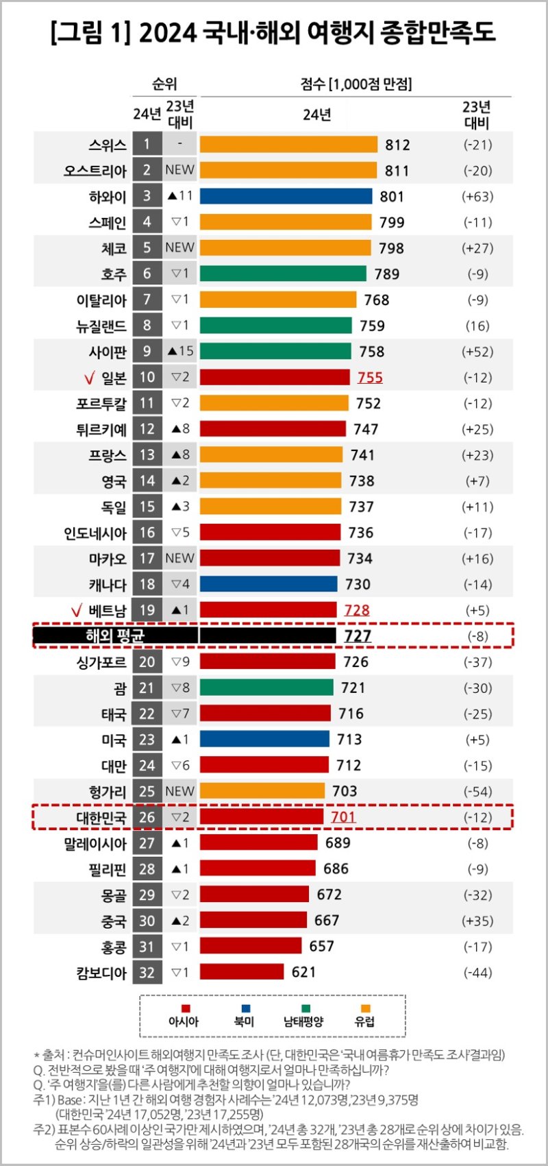 2024 국내·해외 여행지 종합만족도 &#x2F; 컨슈머인사이트 제공