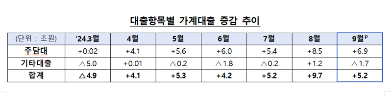 '가계대출 옥죄기에 증가폭 확 꺾였다' 9월 가계대출