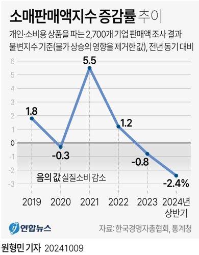 지난 9일 한국경영자총협회가 통계청의 &#39;서비스업 동향 조사&#39; 데이터를 분석해 작성한 &#39;최근 소매 판매 현황과 시사점&#39; 보고서에 따르면 올해 상반기 소매판매액지수(불변지수 기준) 증가율은 전년 동기 대비 2.4% 감소한 것으로 나타났다. 연합뉴스