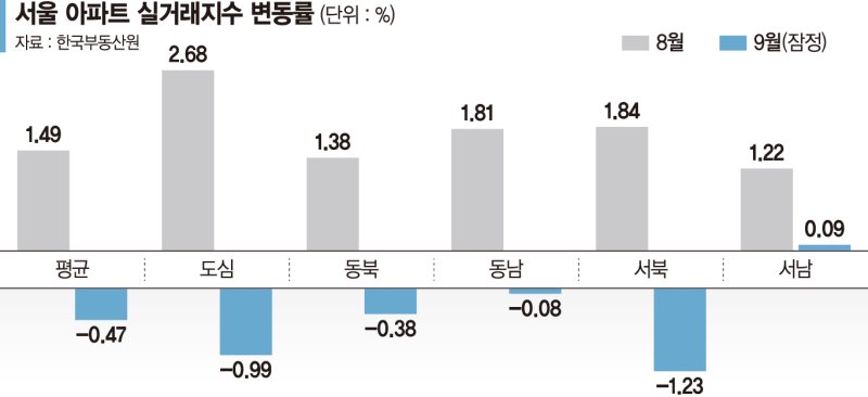 "8월이 상투"… 9월 서울 아파트 실거래가 첫 하락