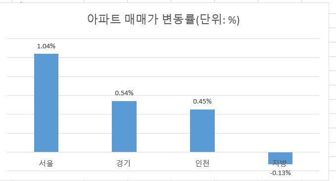 주 : 9월~10월 14일               자료 : 한국부동산원 