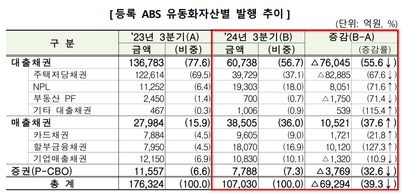 등록 ABS 유동화자산별 발행 추이. 금융감독원 제공