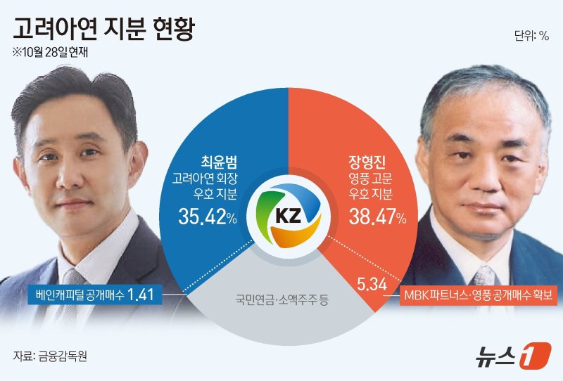 고려아연 지분 현황. 사진&#x3D;뉴스1