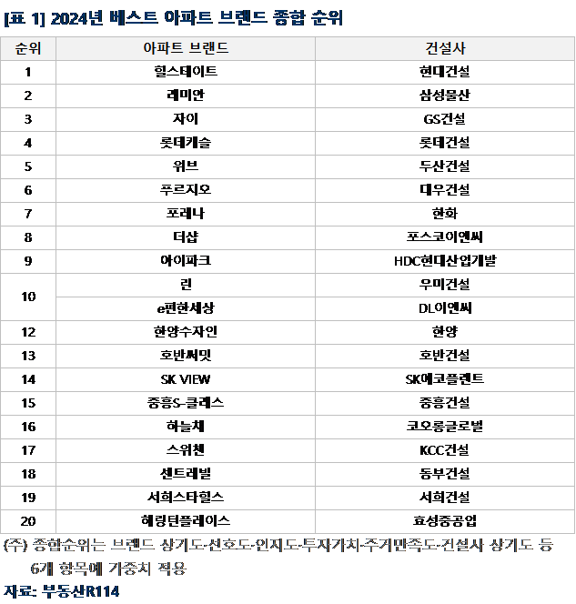 "여보, 집 살거면 힐스테이트나 래미안, 자이 어때"