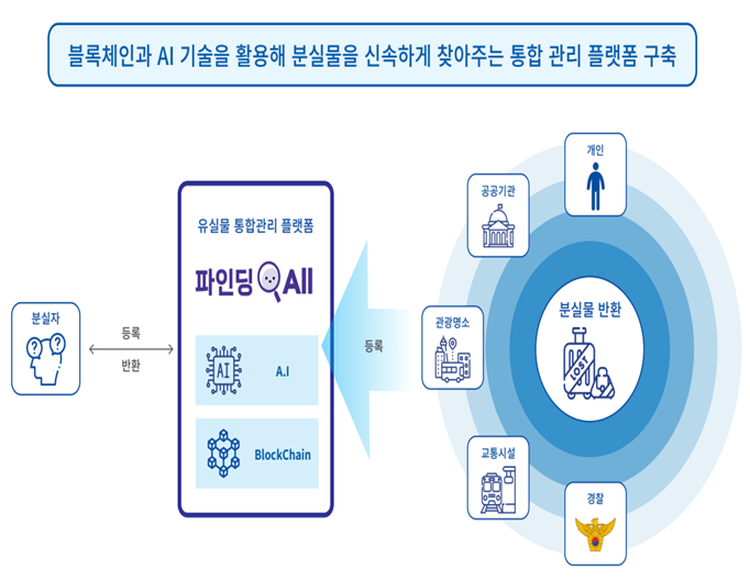 블록체인·인공지능 기반 파인딩올(Finding All) 서비스 개념도. 부산시 제공