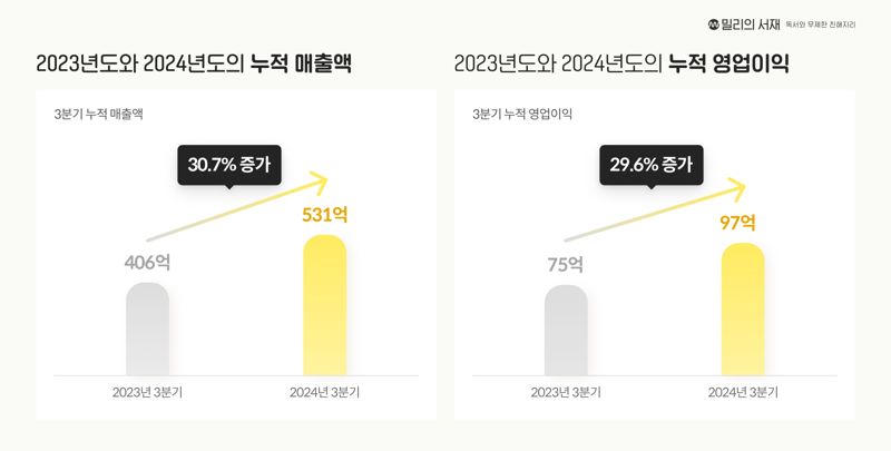 <span id='_stock_code_418470' data-stockcode='418470'>밀리의서재</span>, 3Q 누적 매출 531억원.. 역대 최대