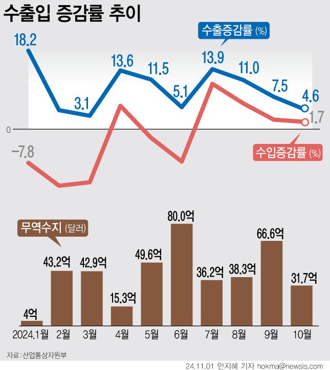 [서울&#x3D;뉴시스] 지난달 수출이 전년과 비교해 4.6% 증가하며 13개월째 플러스 기조를 이어갔다. 10월 기준 역대 최대 실적이다. 수출 증가세가 계속되면서 무역수지 역시 17개월 연속 흑자를 달성했다. (그래픽&#x3D;안지혜 기자) hokma@newsis.com &#x2F;사진&#x3D;뉴시스