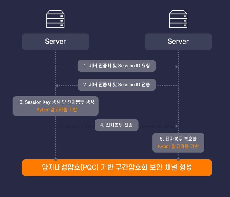 자내성암호로 구간암호화를 제공하는 키샵비즈 개념도. <span id='_stock_code_042510' data-stockcode='042510'>라온시큐어</span> 제공