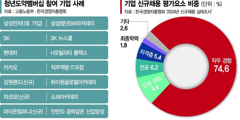 "경력같은 신입, 직접 키우겠다" 128개사 동참
