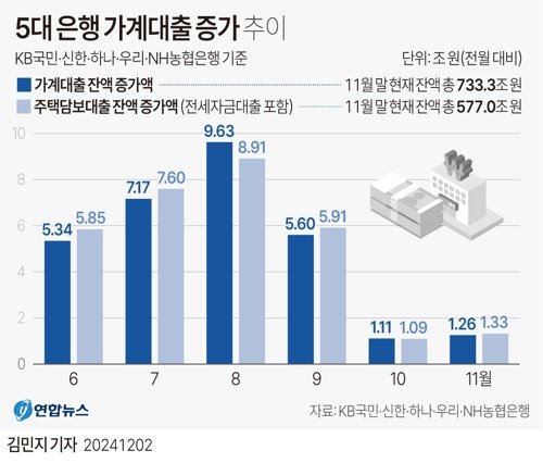 <그래픽> 5대 시중은행 가계대출 증가 추이. 연합뉴스 제공