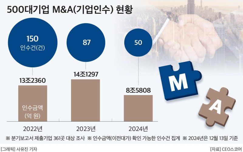  M&A 무덤 된 한국...대기업 M&A 투자 40%