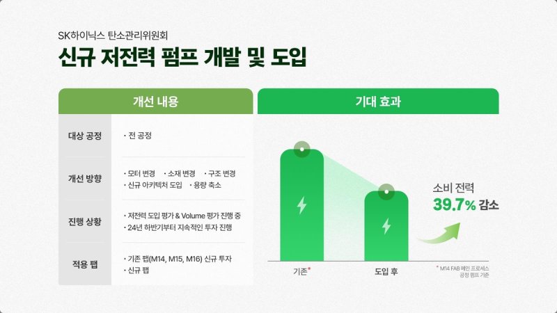 "소비 전력 40% 저감" <span id='_stock_code_000660' data-stockcode='000660'>SK하이닉스</span>, 신규 저전력