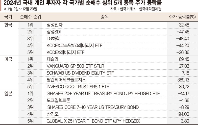 반도체 베팅한 동학개미가 받은 성적표는 -32.48%