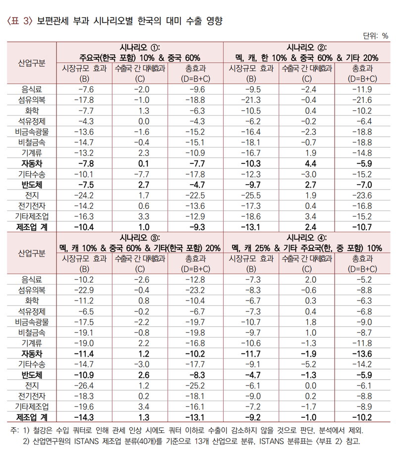 산업연구원 "트럼프 보편관세 부과시, 대미수출 최대 