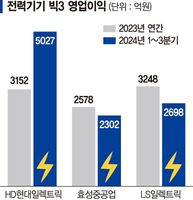 역대급 성과급 받는 전력기기 빅3, 내년 실적도 웃는다