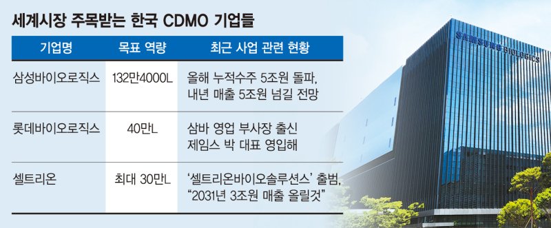삼성바이오의 '초격차 CDMO'… 글로벌 빅파마 줄세