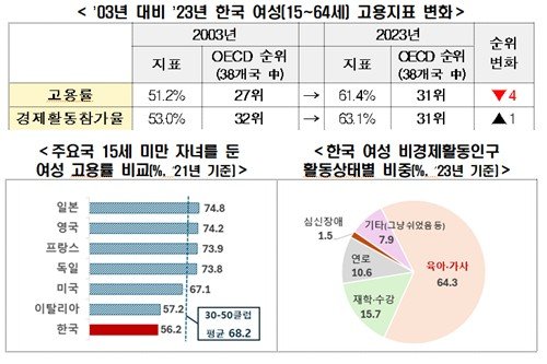 한국 여성 고용률 61.4%, OECD 31위…"20