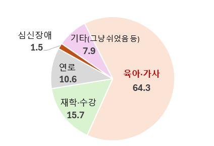 한국 여성 고용률 61.4%, OECD 31위…"20