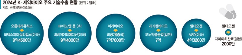 신약물질 넘어 개발플랫폼도 수출…조단위 '빅딜' 이어