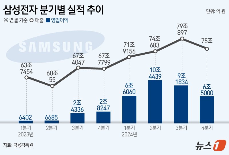 <span id='_stock_code_005930' data-stockcode='005930'>삼성전자</span>는 지난해 4분기 연결기준 매출은 전년동기 대비 전년 동기보다 10.65% 오른 75조 원, 영업이익은 전년 동기대비 130.5% 증가한 6조5000억원을 기록했다고 8일 공시했다. 뉴스1