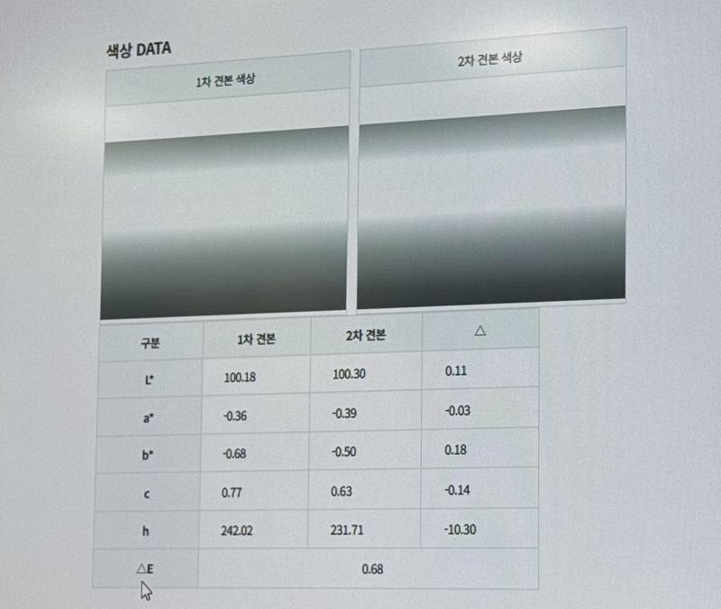 노루페인트 견본판 측정 후 상호비교 결과. 신지민 기자