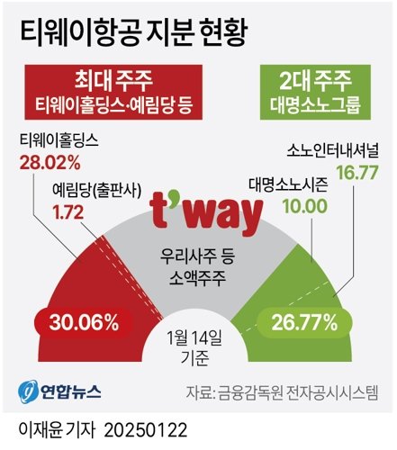티웨이항공 지분 현황. 연합뉴스