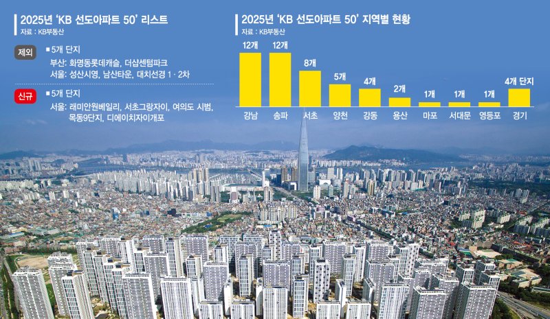 시총 TOP 50 아파트 '강남일색'… 서울도 비강남