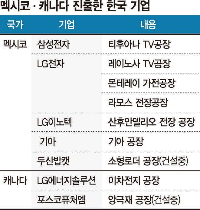 트럼프 관세폭탄에 韓기업들 '脫 멕시코·脫 캐나다 전