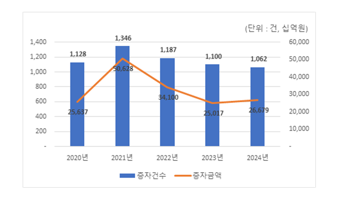 유상증자 발행 금액 및 건수. 한국예탁결제원 제공