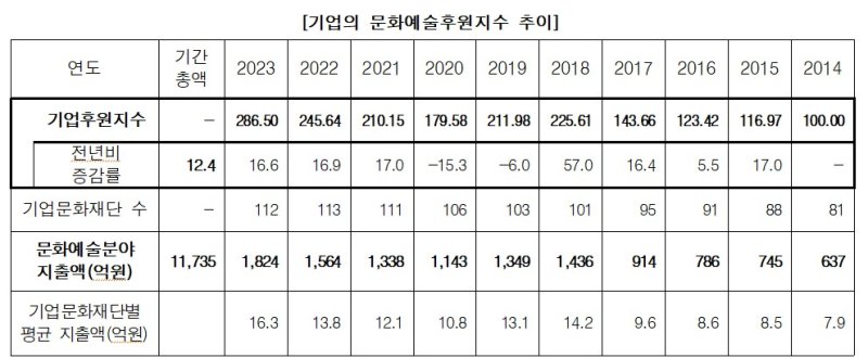 기업의 문화예술후원지수 추이(한국문화예술위원회 제공) *재판매 및 <span id='_stock_code_012030' data-stockcode='012030'>DB</span> 금지 /사진=뉴시스