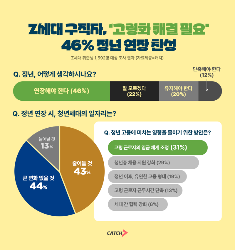 진학사 캐치가 Z세대 구직자 1592명을 대상으로 '정년 연장'에 대해 조사한 결과. 진학사 캐치 제공