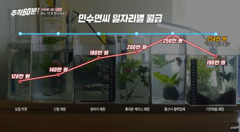 민수연씨 일자리별 월급 /사진=추적60분