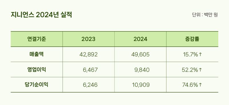 <span id='_stock_code_263860' data-stockcode='263860'>지니언스</span>, 지난해 사상 최대 실적.. 영업이익 52.