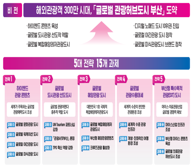 외국인 관광객 지난해 293만명 부산 찾았다